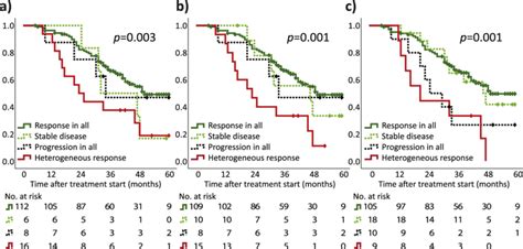 Five Year Cancer Specific Survival According To Response To Neoadjuvant