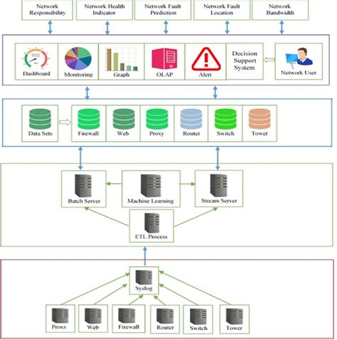 Enterprise Network Architecture Download Scientific Diagram