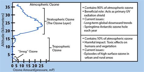 Ground Level Ozone Geeksforgeeks