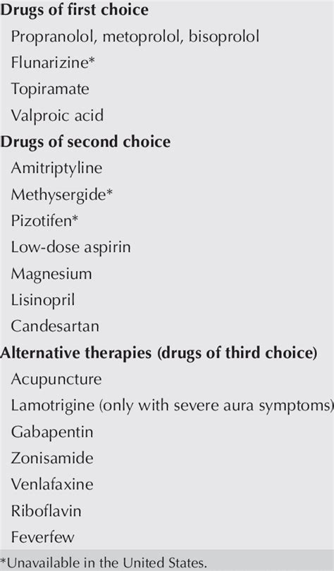 Drugs In Migraine Prophylaxis Download Table