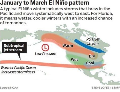 New El Niño Is Here What It Means For Florida Winter Rains And
