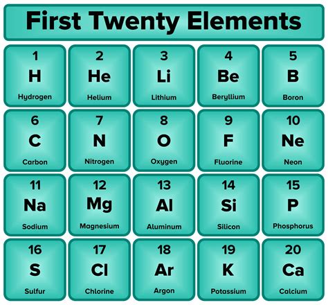 What Are The First 20 Elements Of The Periodic Table And Their Symbols