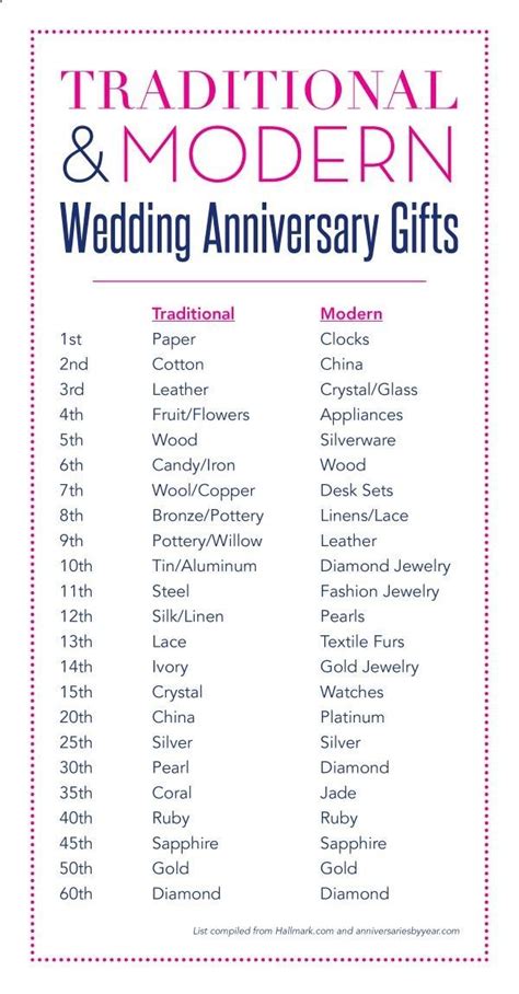 With all this in mind, here is our own fresh guide of anniversary gifts by year: wedding anniversary gifts (traditional modern). Here honey ...
