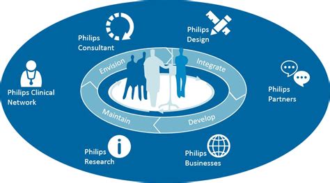 Integrated Healthcare | Philips Healthcare