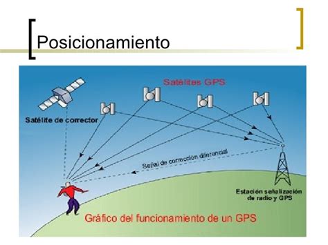 Sistemas De Posicionamiento Global Gps