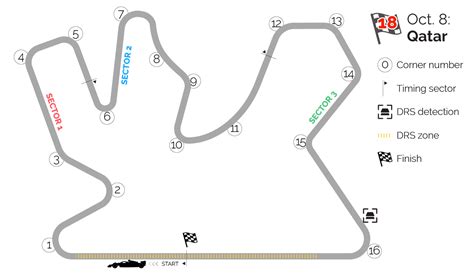 Qatar F1 Track Detail Formula 1 Sports Motor Sports