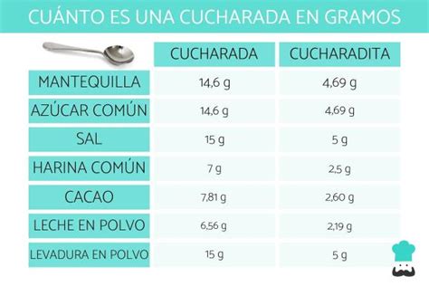 Cu Nto Es Una Cucharada En Gramos Gu A Completa