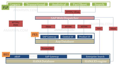 SAP Fiori Architecture And Fiori System Landscape Comparative Study