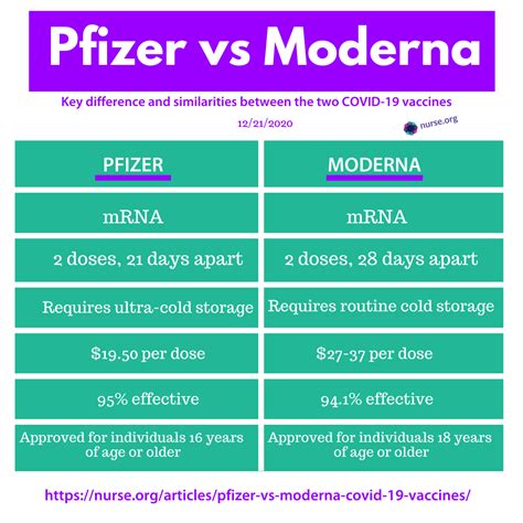 Pfizer Vs Moderna Vaccines Similarities And Differences