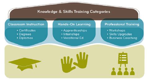 Knowledge And Skills Training Categories Download Scientific Diagram