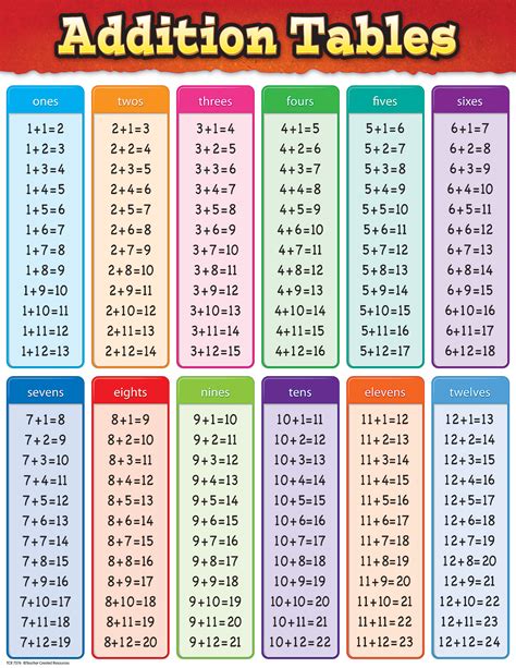 Printable Addition Table Printable World Holiday