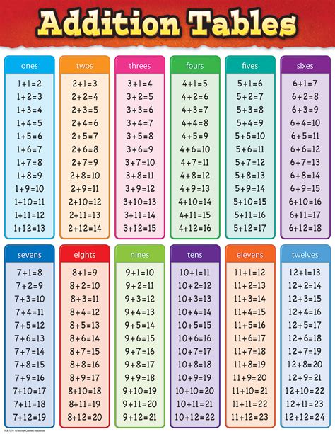 Addition Tables Chart Tcr7576 Teacher Created Resources