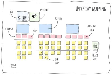 Secret To Agile Story Mapping With 5 Examples Marketing Advertising