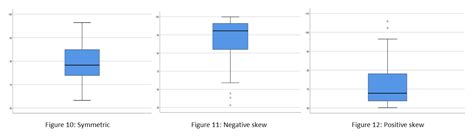 Positively Skewed Box Plot