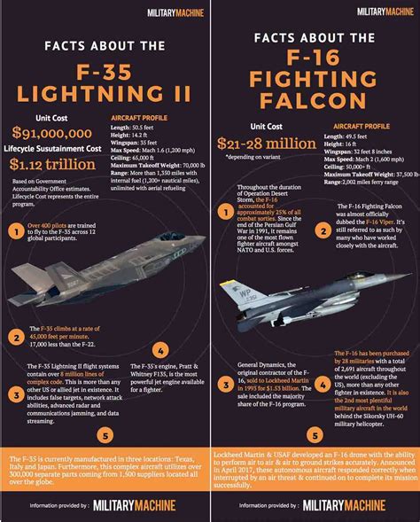 F 35 Vs F 16 Infographic Military Machine