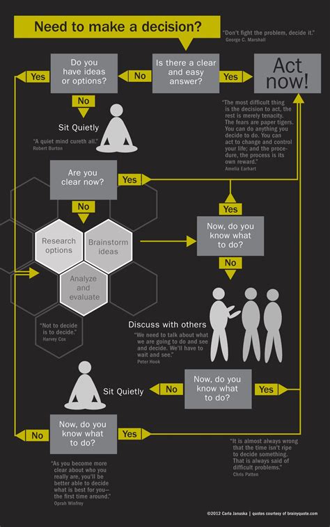 How To Decide Visually Decision Tree Flow Chart Infographic