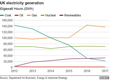 Reality Check Which Form Of Renewable Energy Is Cheapest Bbc News
