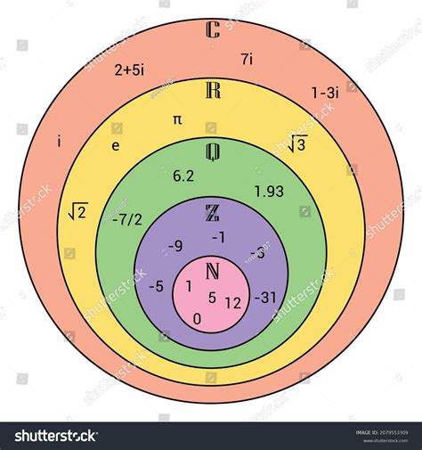 Complex Number System Venn Diagram Mathematics Stock Vector Royalty