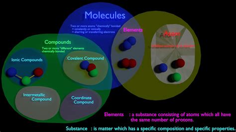 Terminology Visual Explanation Between Molecule Vs Compound Vs