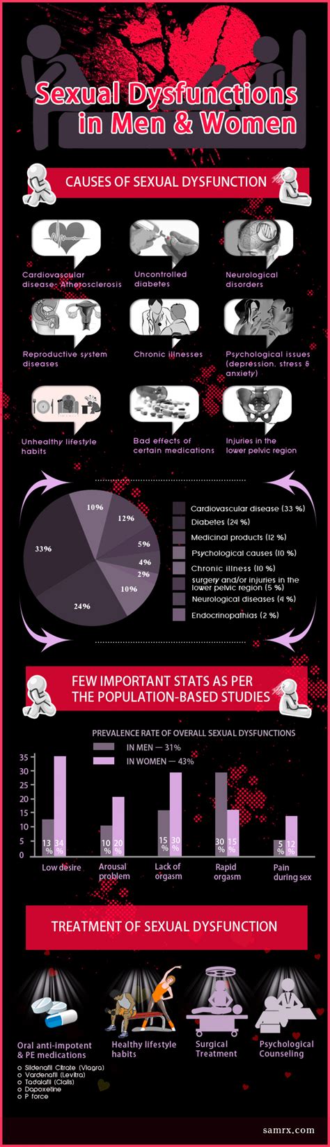 Infographic Sexual Dysfunctions In Men And Women Visually