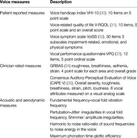 Examples Of Voice Outcome Measures Used In Hnc Download Scientific