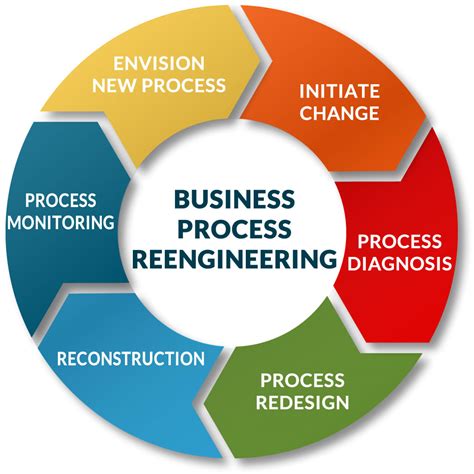 It is a strategy for managing a business by making changes to the structures and process. Business Process Reengineering » Consultus