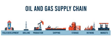 Optimizing The Midstream Oil And Gas Supply Chain Best Practices