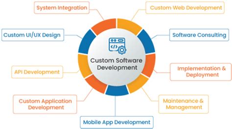 Custom Software Development Services Software Development Services