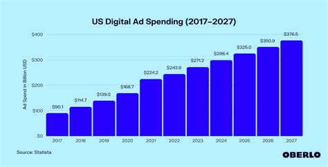 US Digital Ad Spending 20172027 Jun 2023 Update