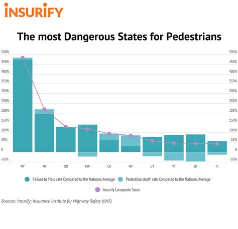 Tread Carefully The Most Dangerous States For Pedestrians 2019