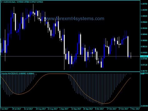 Free Forex Impulse Macd Indicator Forexmt4systems Forex Free