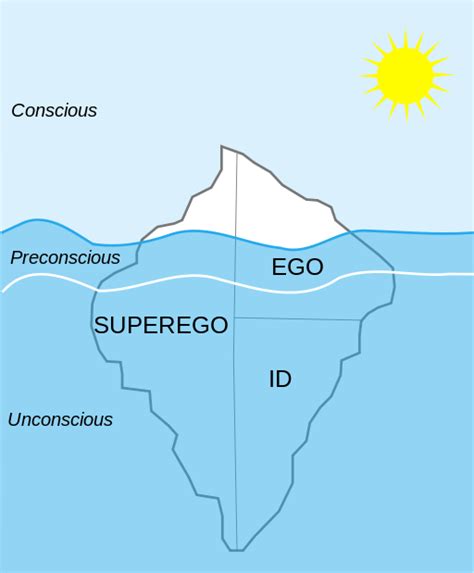 Difference Between Id Ego And Superego Gulufindmy