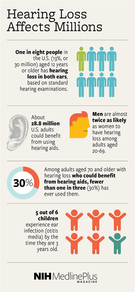 By The Numbers Hearing Loss Affects Millions Nih Medlineplus Magazine