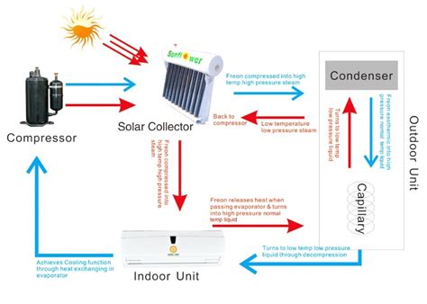 How Photothermal Hybrid Solar Air Conditioner Works To Save Energy