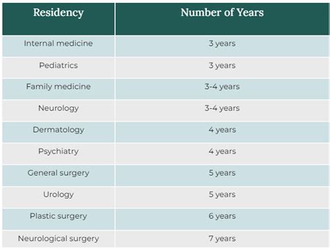 How Long Does It Take To Become A Doctor A Complete Guide