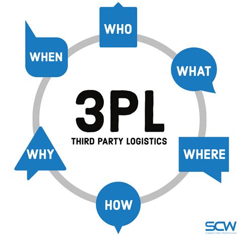 3pl Explained What Is Its Role In Supply Chain Management