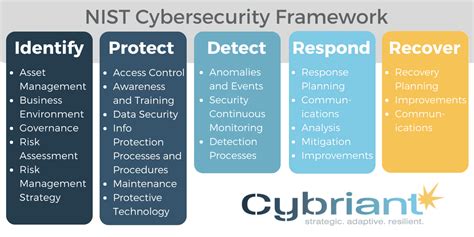 what is the nist cybersecurity framework by duane chambers medium