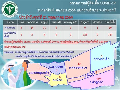 วิธีลงทะเบียน ฉีดวัคซีนโควิด19 ค่ายมือถือ dtac นี้สำหรับผู้ลงทะเบียนจองคิวจะได้ฉีดที่สถานีกลางบาง. 📌รายงานสถานการณ์โรคติดเช... - สำนักงานสาธารณสุขจังหวัด ...