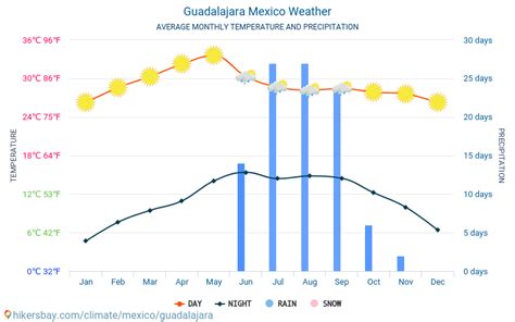 El pronóstico del tiempo más actualizado en guadalajara: Guadalajara México el tiempo 2020 Clima y tiempo en ...