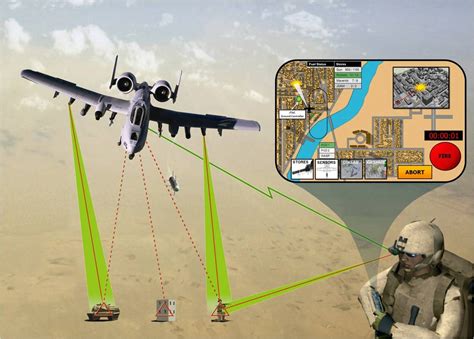 Persistent Close Air Support Close Air Support Technology Projects