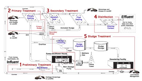 Wastewater Treatment Process Mooers Products