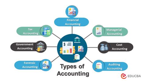 Types Of Accounting Different Types Of Accounting With Explanation