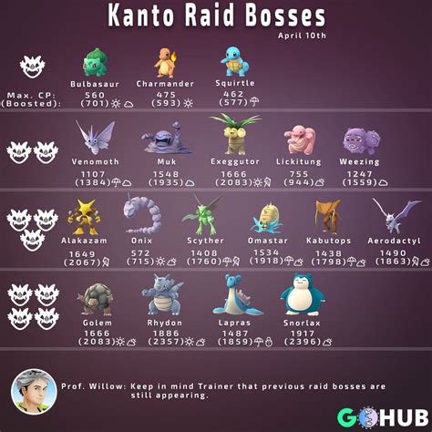 Pokémon Go Hub On Twitter Our Kanto Raid Boss Chart Is Out