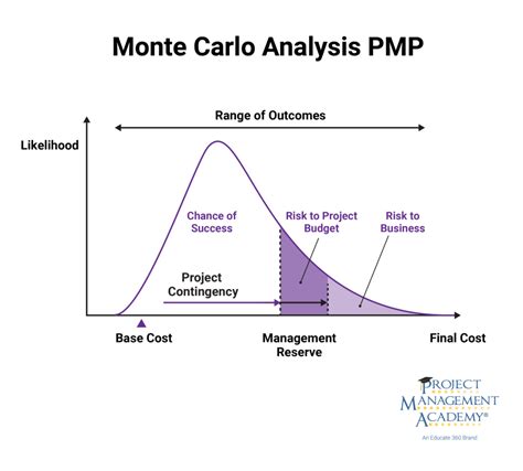 Understanding The Monte Carlo Analysis In Project Management Project