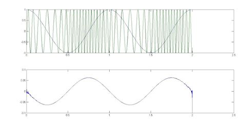 Matlab Simplified Frequency Modulation Fm
