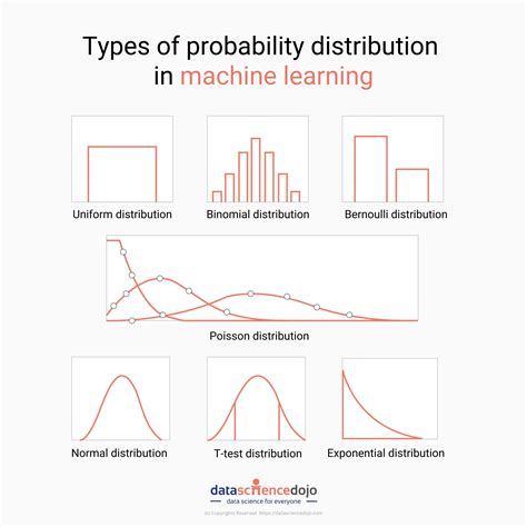 7 Types Of Statistical Distributions With Practical Examples Data