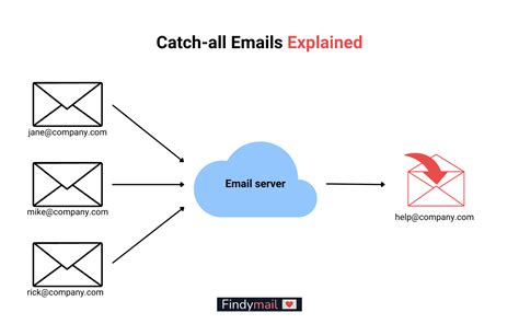 What Are Catch All Emails