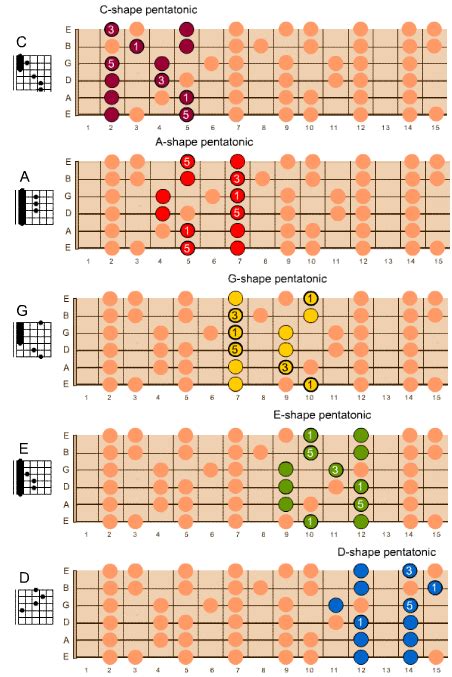 the caged system bristol guitar lessons