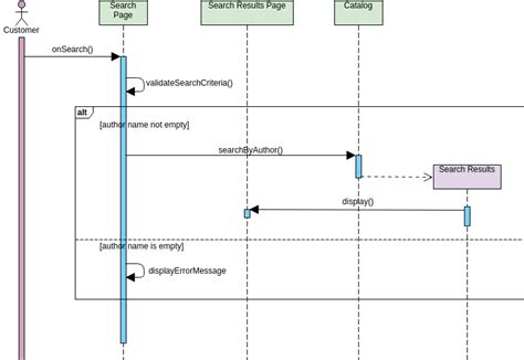 Sequence Diagram Uml Diagrams Example Using Mvc Stereotypes With Images