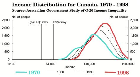 Slide 49 Income Distribution In Canada 1970 1998